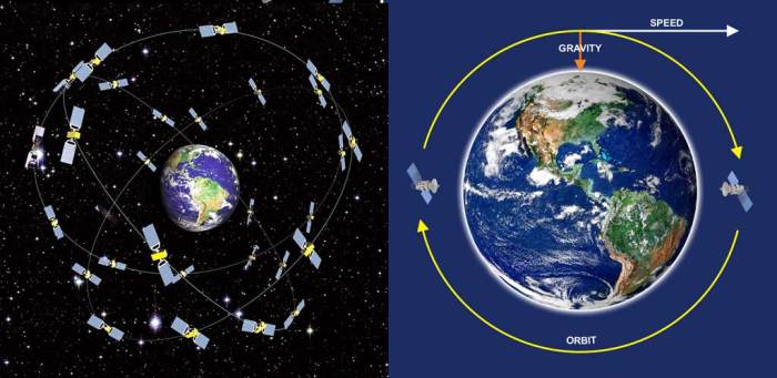 Orbits of satellites quick check