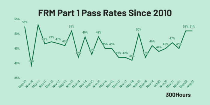 Chiropractic boards part 1 pass rate