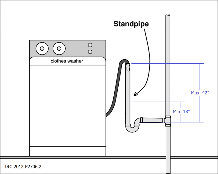 Drain washing machine trap washer standpipe line installing plumbing hookup floor bottom needed start does when first vent code askmehelpdesk